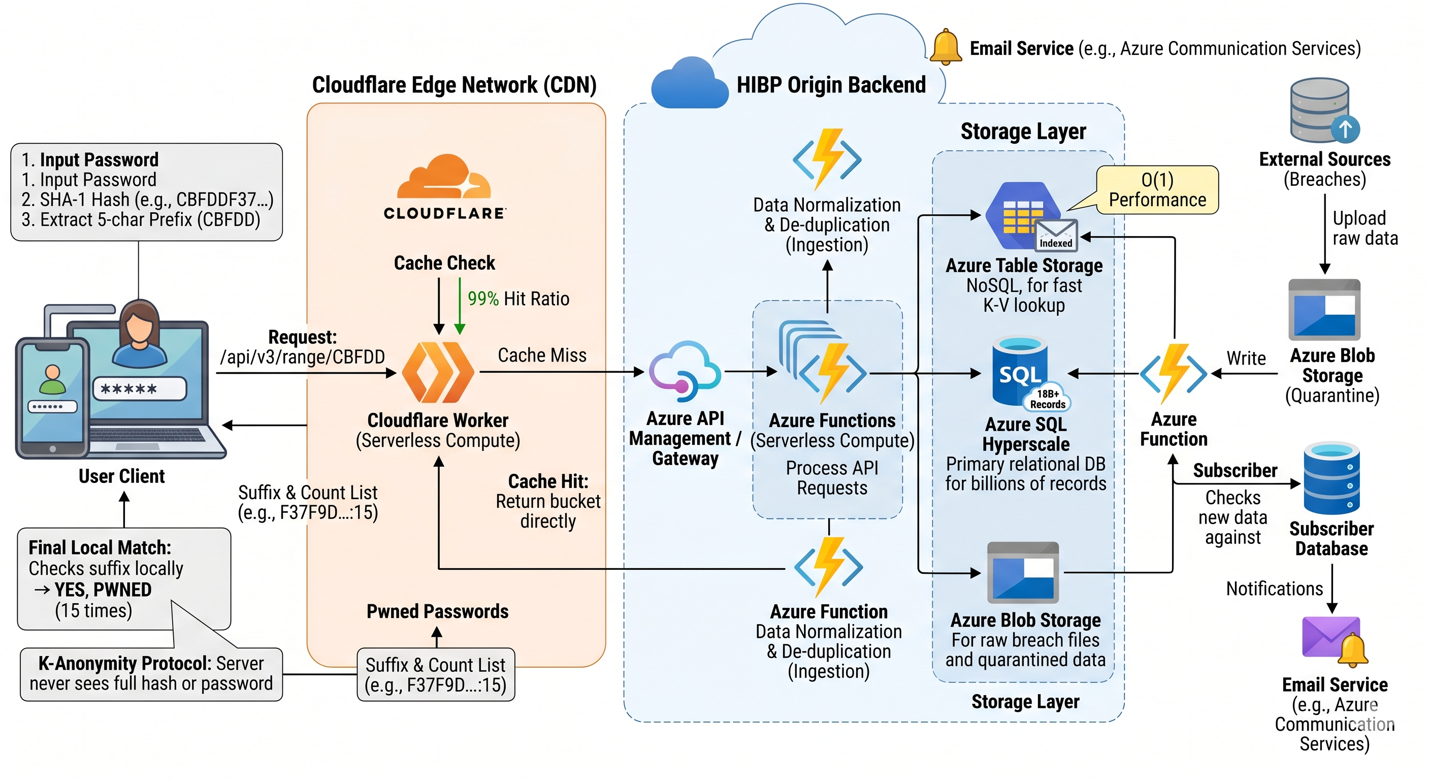 HIBP Architecture