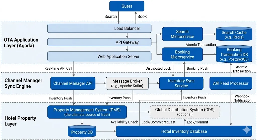 Hotel Booking Architecture Hotel Booking Architecture