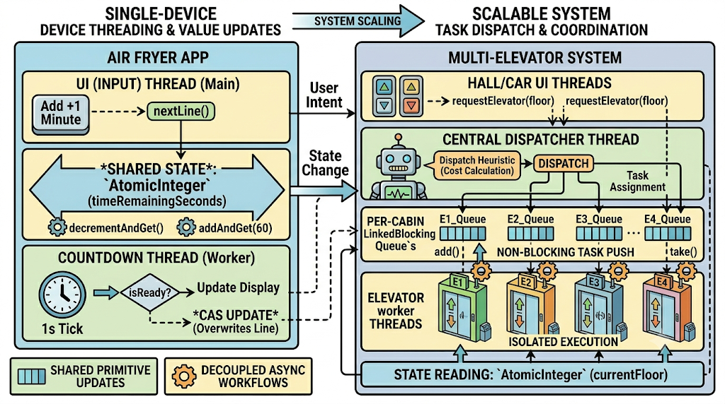 Scaled Elevator Architecture