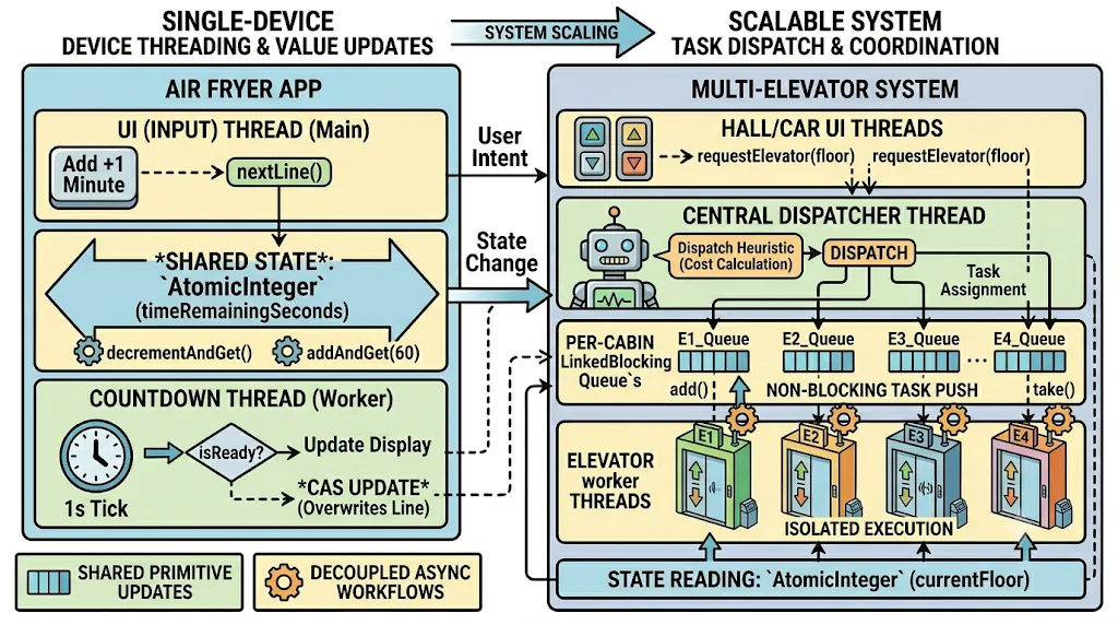 Scaled Elevator Architecture