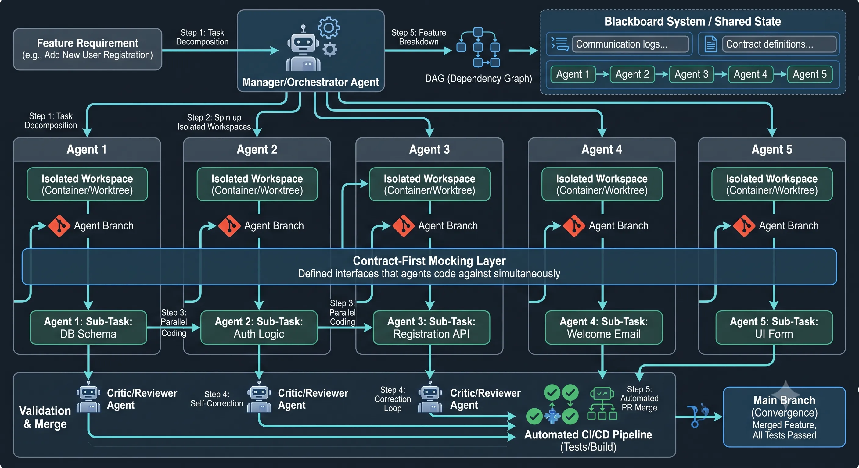 Parallel Agent Execution Architecture Parallel Agent Execution Architecture