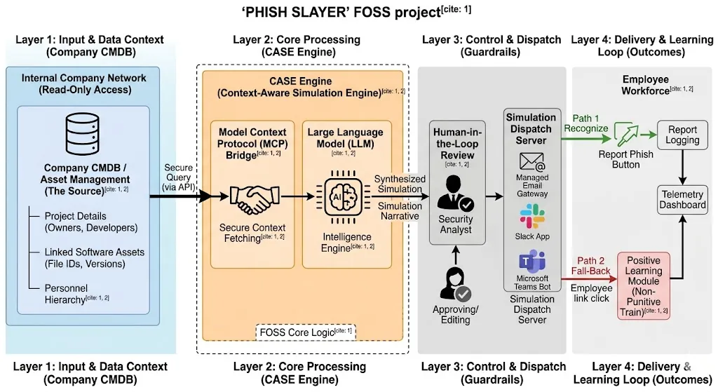 PHISH SLAYER Architecture PHISH SLAYER Architecture
