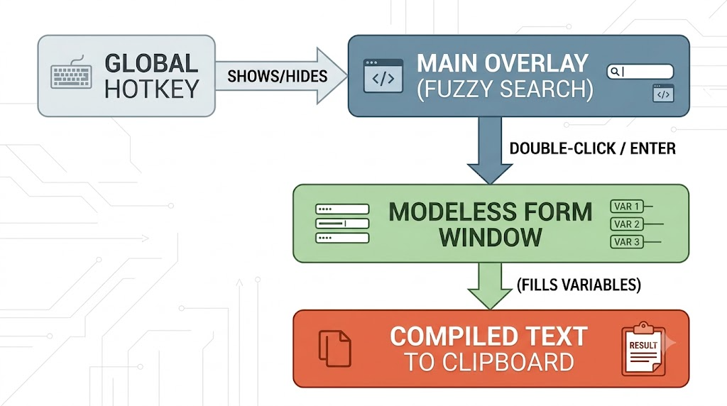 Diagram illustrating the architecture of Prompt Butler, showing the Main Overlay and Modeless Variables Window Prompt Butler Architecture
