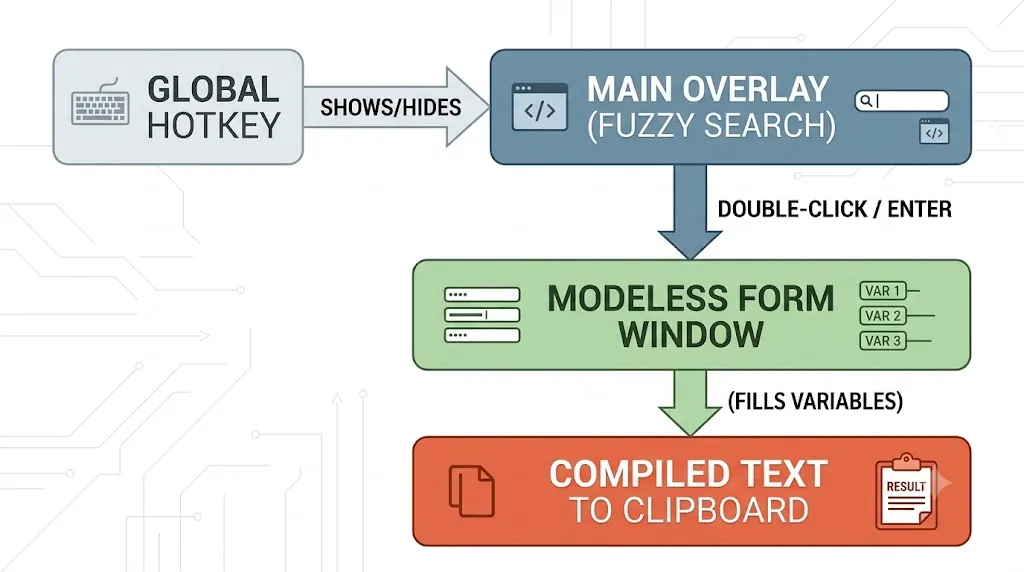 Diagram illustrating the architecture of Prompt Butler, showing the Main Overlay and Modeless Variables Window Prompt Butler Architecture