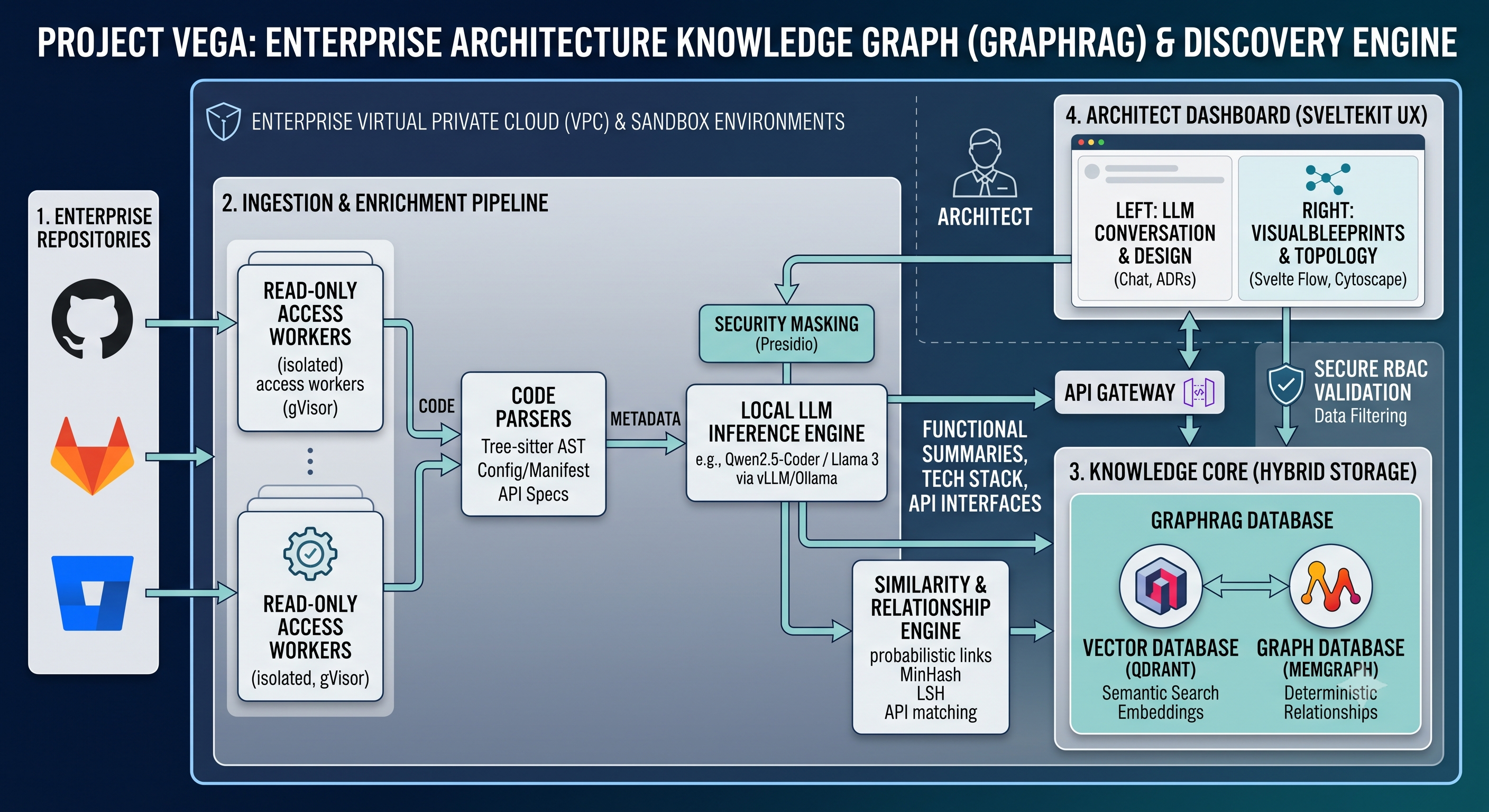 Vega Architecture Diagram