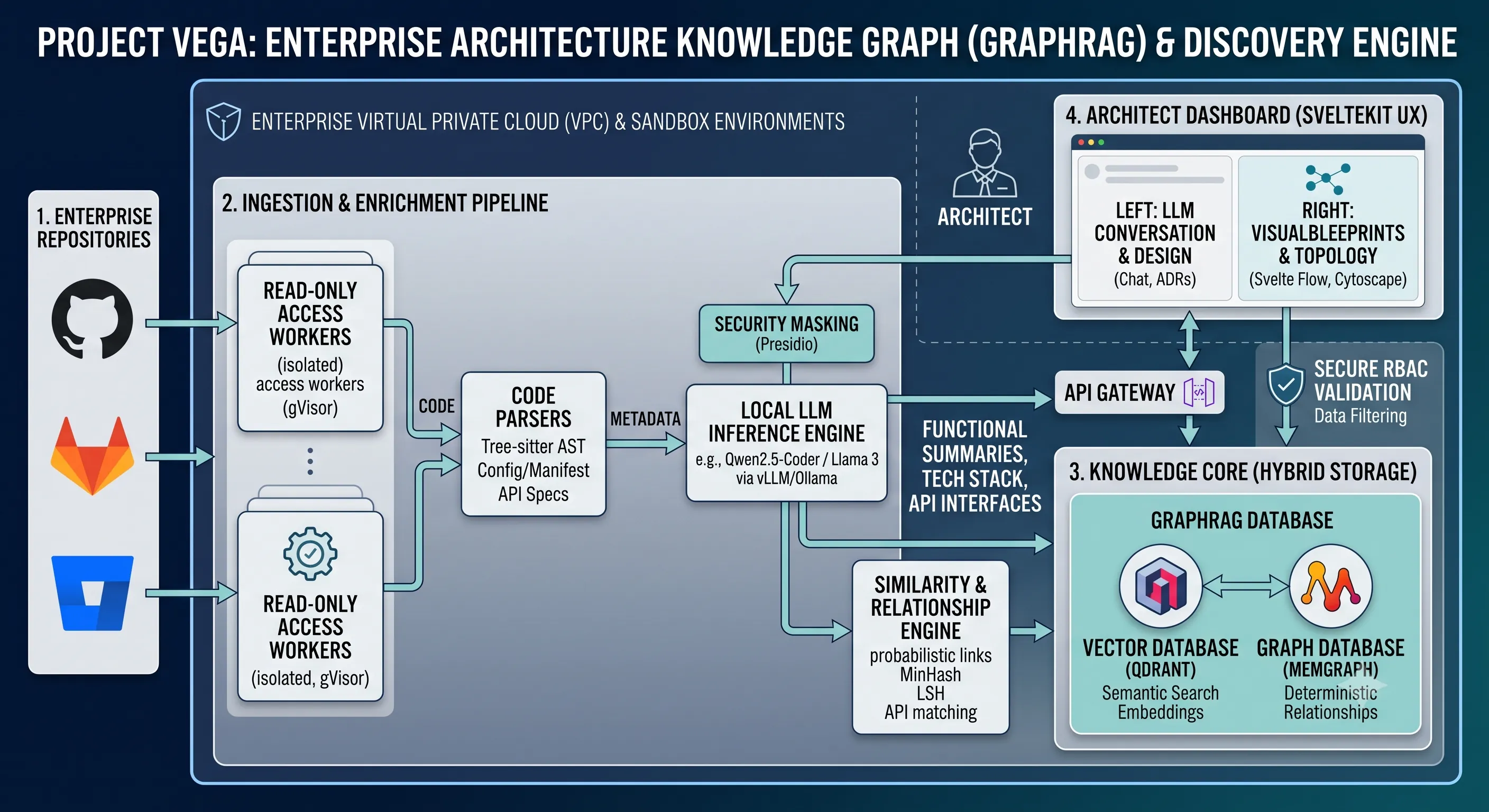 Vega Architecture Diagram